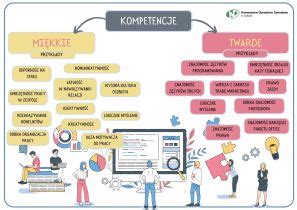 Ilustracja przedstawiająca zestawienie kompetencji twardych i miękkich