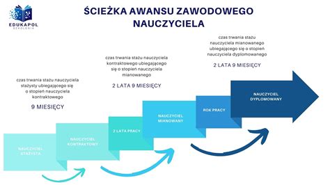 Schemat ścieżki awansu zawodowego nauczyciela
