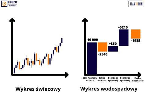 Wykres porównujący budżety i potencjalne efekty