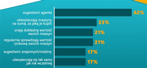 Wykres przedstawiający wpływ sumy ubezpieczenia i rozszerzeń na wysokość odszkodowania