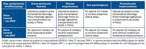 Tabela przedstawiająca przykładowe okresy karencji w różnych sytuacjach ubezpieczeniowych