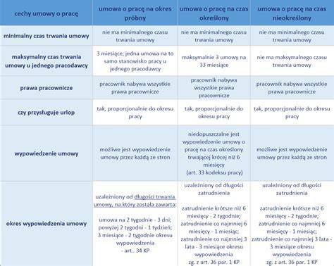 Grafika przedstawiająca różne typy umów o pracę