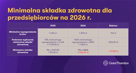Porównanie opodatkowania na skali, podatku liniowym i ryczałcie