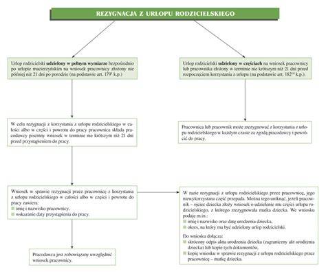 Schemat urlopu macierzyńskiego i rodzicielskiego po zmianach w 2013 roku