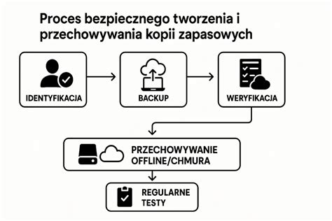 Schemat przedstawiający proces akceptacji plików cookie i personalizacji reklam