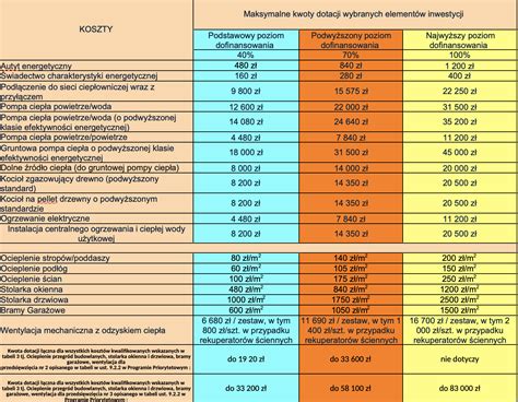 Tabela przedstawiająca wysokość dofinansowania z PFRON