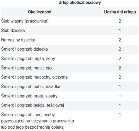 Tabela porównująca urlop okolicznościowy i urlop wypoczynkowy