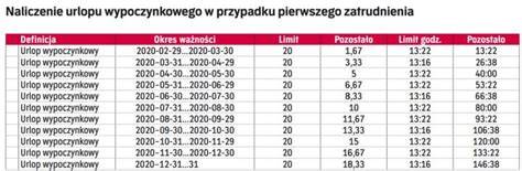 Diagram przedstawiający zasady naliczania urlopu wypoczynkowego w zależności od stażu pracy