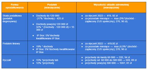 Tabela porównująca formy opodatkowania