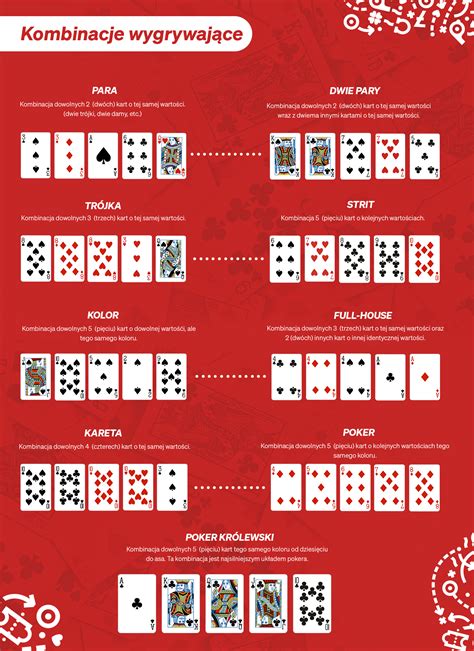 Ilustracja przedstawiająca różne układy kart w pokerze
