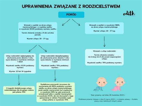 Tabela urlopów związanych z rodzicielstwem