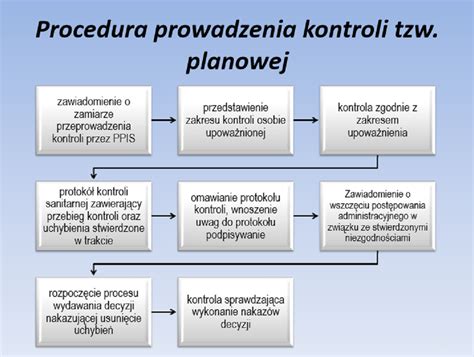 Schemat procesu kontroli jakości