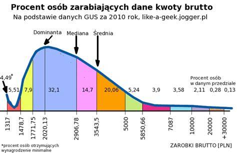 Grafika przedstawiająca rozkład średnich zarobków w Polsce