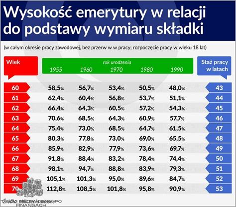 Schemat ustalania wieku emerytalnego w Polsce