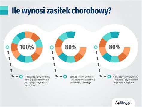 Infografika porównująca naliczanie Feriepenger od pensji, zasiłku chorobowego, zasiłku rodzicielskiego i zasiłku dla bezrobotnych