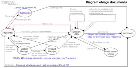 Schemat obiegu dokumentów w firmie