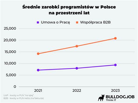 Wykres porównania zarobków technika dentystycznego w zależności od doświadczenia