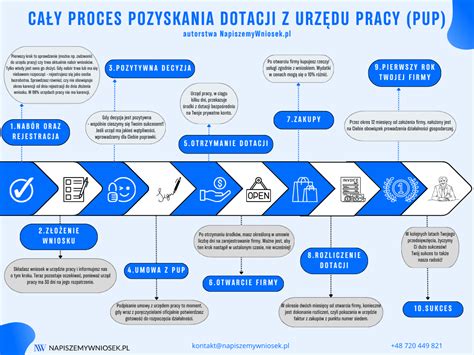 Infografika przedstawiająca proces uzyskiwania dofinansowania z PFRON