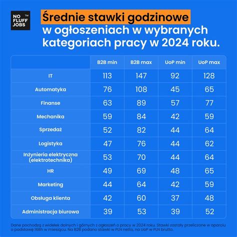 Grafika porównująca stawki godzinowe netto i brutto