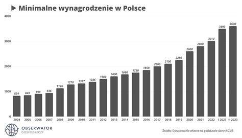 Wykres porównujący wynagrodzenie minimalne w latach 2019-2020