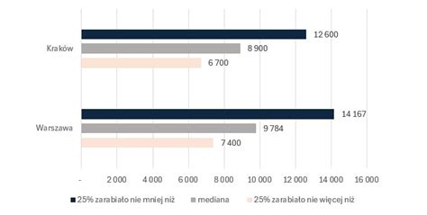 Wykres porównujący zarobki kobiet i mężczyzn z wyższym wykształceniem w Polsce.