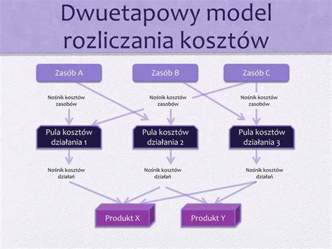Schemat rozliczania kosztów przejazdu