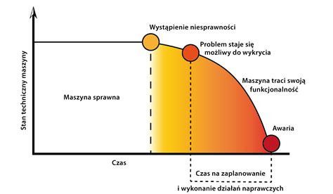 Wykres powstawania obowiązku podatkowego w WNT