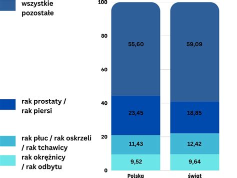 Infografika przedstawiająca statystyki przeżywalności w zależności od stadium raka płuca