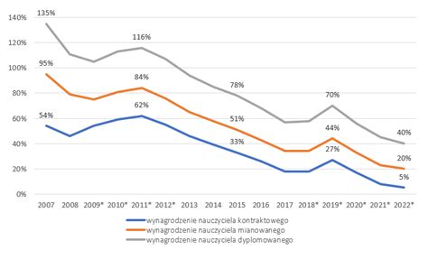 Wykres porównujący wynagrodzenie członków zarządu z i bez absolutorium w spółkach państwowych