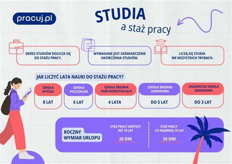 Grafika przedstawiająca ścieżkę kariery pracownika z zaznaczonymi okresami urlopu wychowawczego i jego wpływem na staż pracy.