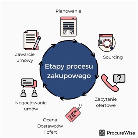 Schemat przedstawiający proces zwolnień grupowych