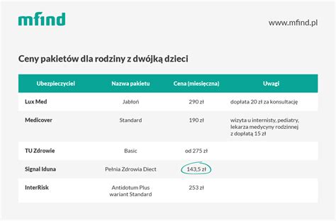 Infografika porównująca ceny pakietów medycznych dla dorosłych i seniorów w LUX MED