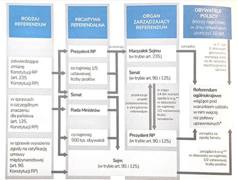 Schemat przedstawiający podział średnich zarobków w Polsce
