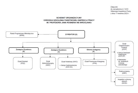 Schemat działania Inspekcji Pracy w przypadku kontroli umowy cywilnoprawnej