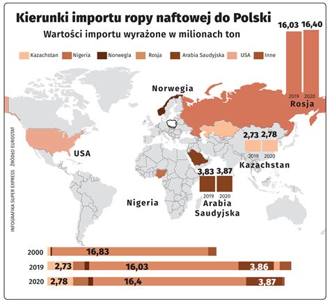 Mapa importu gazu do Polski