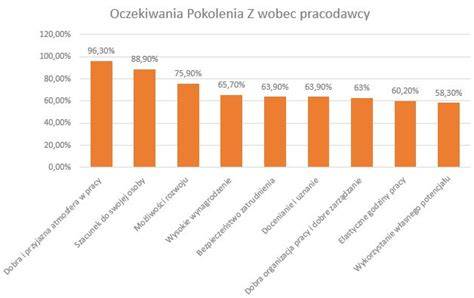 Wykres oczekiwań pokolenia Z wobec pracodawcy