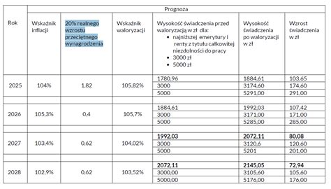 Schemat wzrostu wynagrodzeń nauczycieli