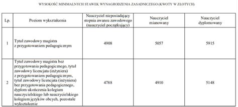 Tabela prezentująca strukturę wynagrodzenia nauczyciela