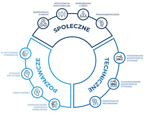 Infografika przedstawiająca kluczowe kompetencje przyszłości
