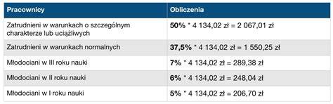 Tabela przedstawiająca wysokość odpisów na ZFŚS w zależności od sytuacji pracownika