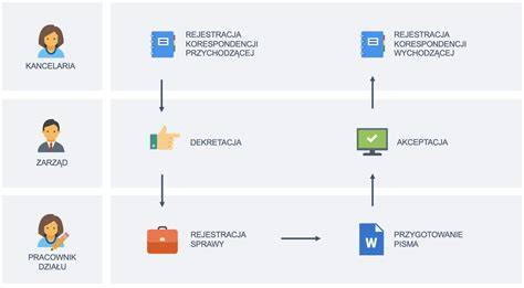 Schemat obiegu dokumentów ZUS Z-3