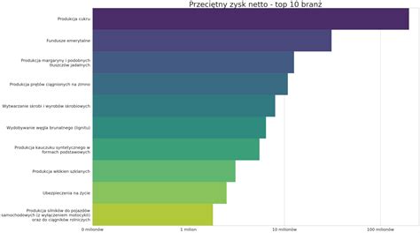Grafika przedstawiająca różne branże, w których popularne są staże