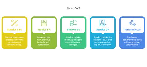 Schemat określania stawki VAT dla usług związanych z zielenią