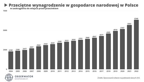 Wykres przedstawiający przeciętne miesięczne wynagrodzenie w Polsce