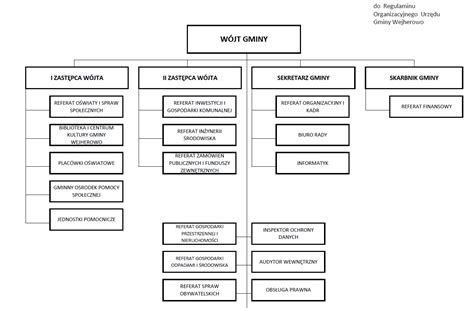 Schemat organizacyjny działu HR z zaznaczonymi ścieżkami kariery