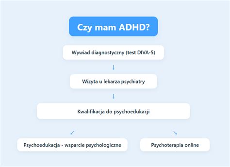 Schemat diagnozy ADHD u dorosłych