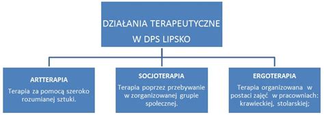 Grafika przedstawiająca różne rodzaje terapii