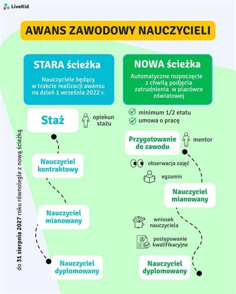 Schemat ścieżki awansu zawodowego nauczyciela