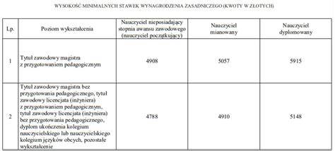 Tabela z minimalnymi stawkami wynagrodzenia nauczycieli w 2025 roku