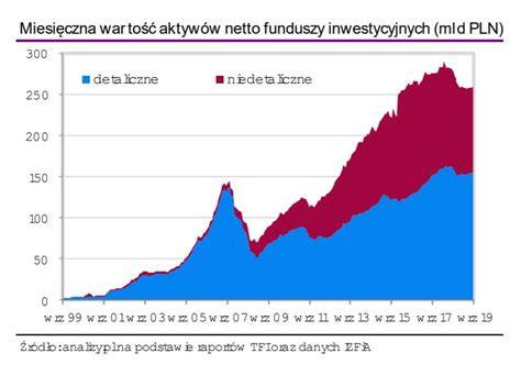 Wykres porównujący wzrost wartości aktywów netto różnych funduszy inwestycyjnych